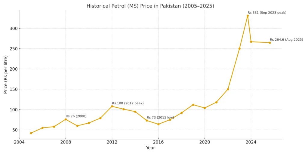 petrol price trends